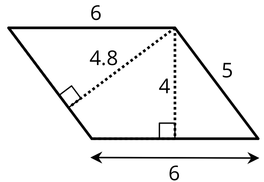 A parallelogram with its bottom and top sides labeled 6 and its right side labeled 5. A dashed line perpendicular to the right side is labeled 4.8, and a dashed line perpendicular to the bottom side is labeled 4.