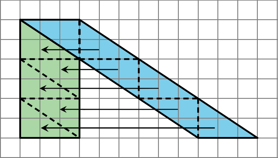 A shaded parallelogram drawn on a grid, with a base of three units angled sides that decline 6 vertical units over 9 horizontal units. The parallelogram is divided by dashed segments into six equal right triangles, triangle has one side that is 2 units and another that is 3 units. Arrows extend to the left from each of the lower 5 triangles. The resulting shape is a rectangle that is 6 units tall by 3 units wide.