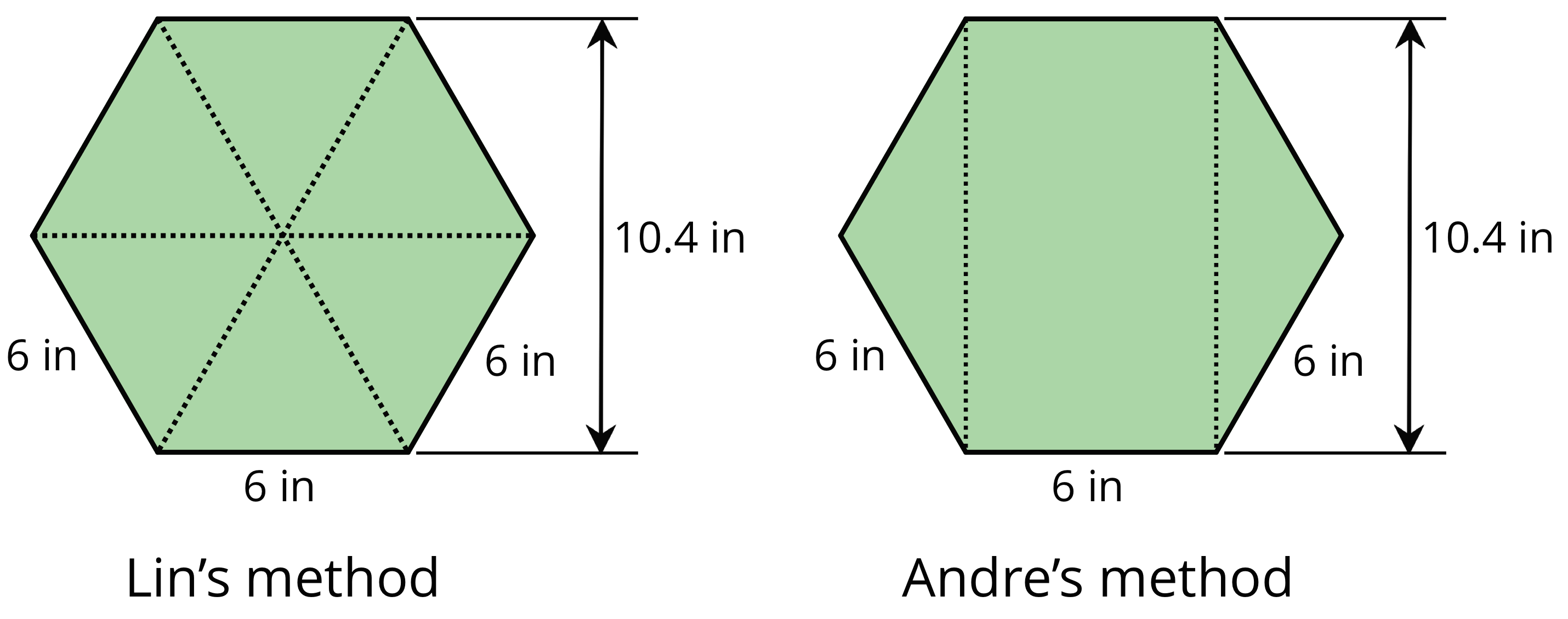 Two identical hexagons labeled “Lin’s method” and “Andre’s method”. Each hexagon has three sides labeled 6 inches and an arrow indicating total height labeled 10.4 inches. “Lin’s method” is divided into six equal triangles, and Andre’s method is decomposed into a rectangle made of lines extending from one side to the opposite side, with a triangle on either side of the rectangle.