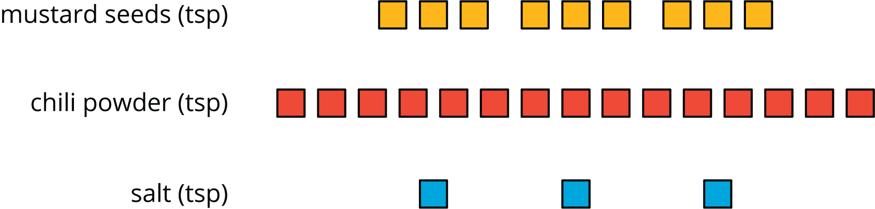 A discrete diagram for three quanties labeled "mustard seeds, in teaspoons", "chili powder, in teaspoons", and "salt, in teaspoons". The data are as follows: mustard seeds, 9 squares. chili powder, 15 squares. salt, 3 squares.