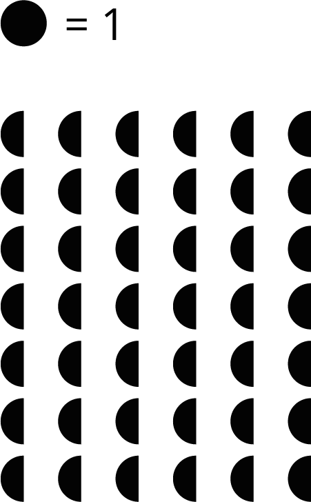 (A tactile is recommended for this image.) An image of half-dots arranged in columns and rows. There are 6 columns of 7 half-dots.