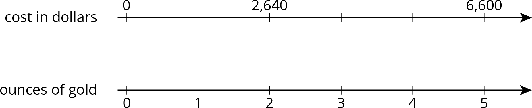 A double number line with 6 evenly spaced tick marks. The top number line is labeled “cost in dollars;” the first tick mark is labeled 0, the third tick mark is labeled 2,640 and the sixth tick mark is labeled 6600. The bottom number line is labeled “ounces of gold” and starting with the first tick mark 0, 1, 2, 3, 4, 5, and 6 are labeled.