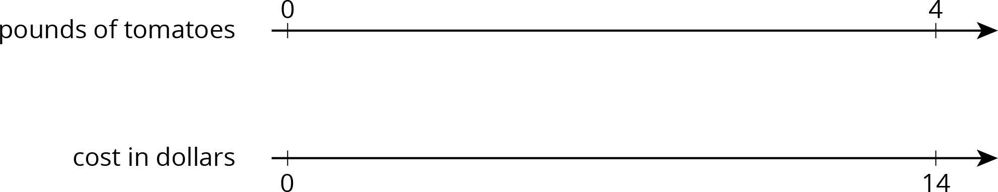 A double number line with one tick mark at the beginning of the line and one at the end. The top number line is labeled “pounds of tomatoes” with the first tick mark labeled 0 and the last tick mark labeled 4. The bottom number line is labeled “cost in dollars” with the first tick mark labeled 0 and the last tick mark labeled 14.