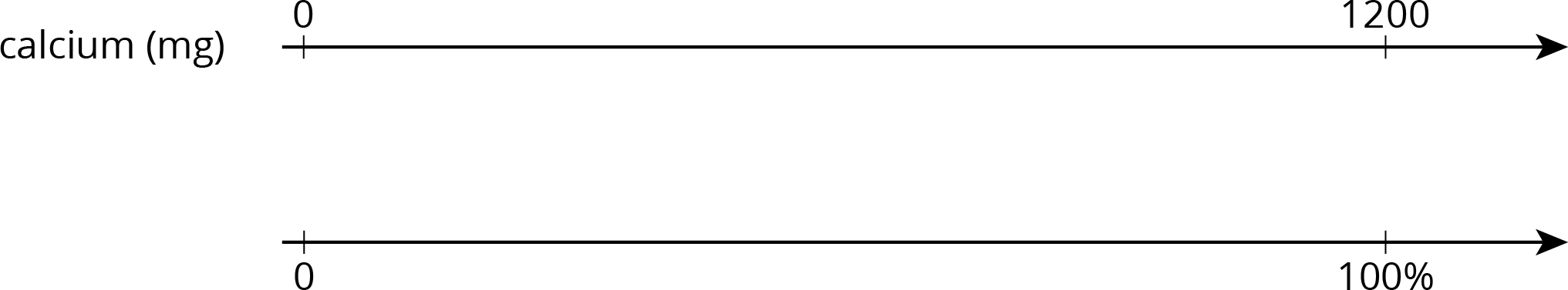 A double number line with 2 tick marks at either end of the line. The top number line is labeled “calcium in milligrams” and the tick marks are labeled 0 and 1200. The bottom number line is not labeled and the tick marks are labeled 0 and 100 percent.