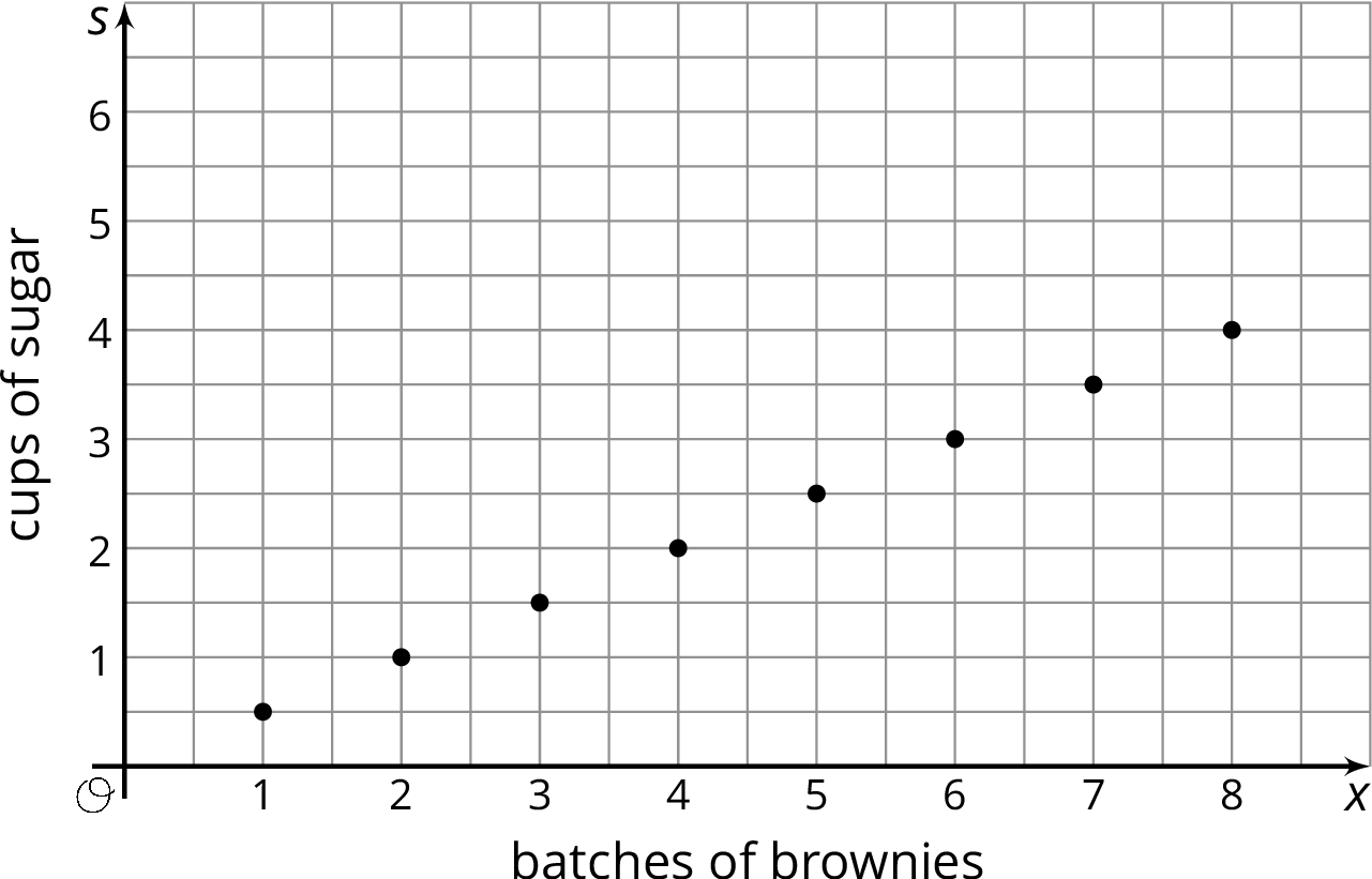 Eight points plotted on the coordinate plane with the origin labeled “O”. The x axis is labeled “batches of brownies” and the numbers 0 through 8 are indicated. The s axis is labeled “cups of sugar” and the numbers 0 through 6 are indicated. There are horizontal gridlines halfway between each integer. The data are as follows: 1 comma one half. 2 comma 1. 3 comma one and one half. 4 comma 2. 5 comma 2 and one half. 6 comma 3. 7 comma 3 and one half. 8 comma 4.