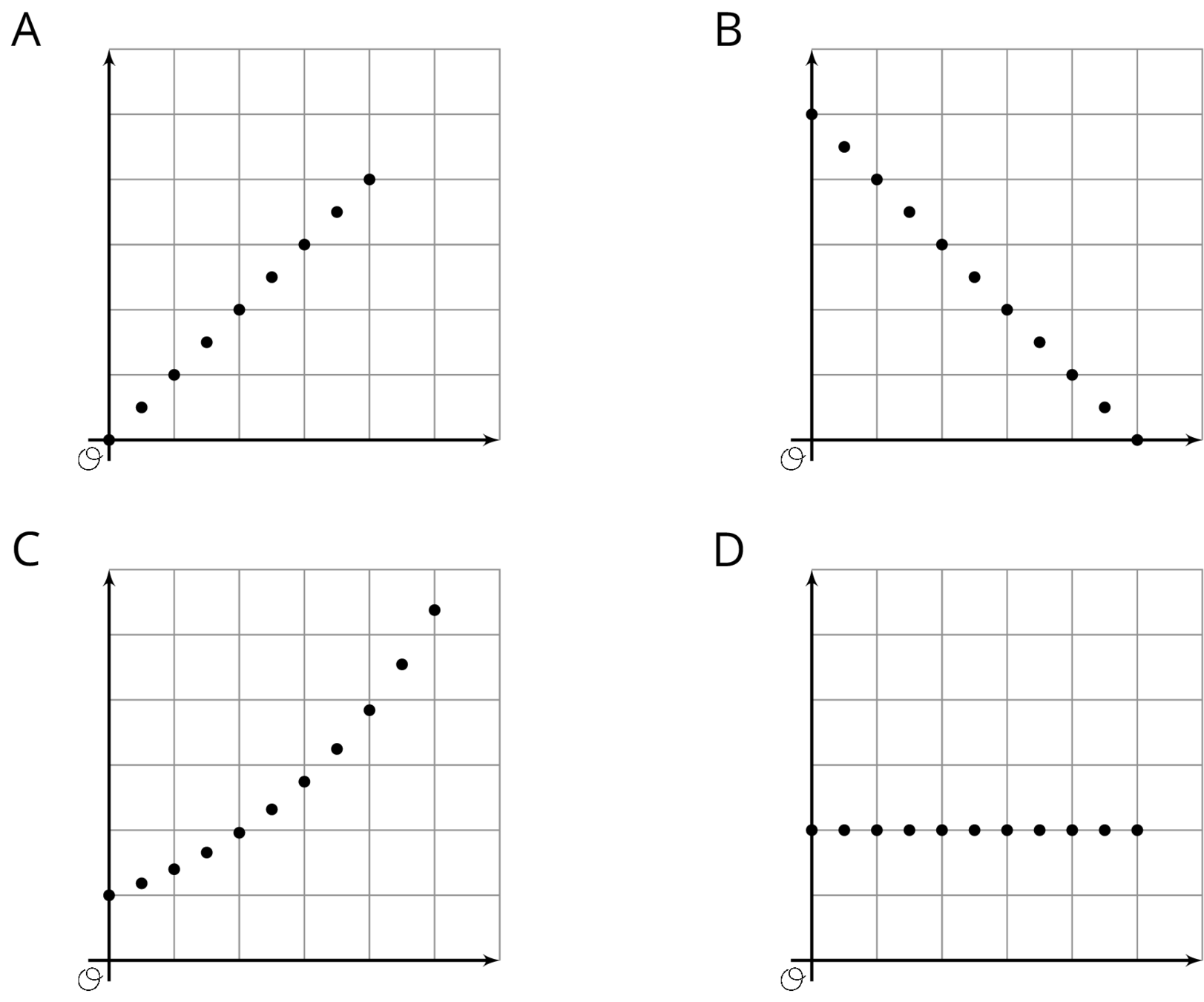 Four coordinate planes labeled "A", "B", "C", and "D," each with the origin labeled "O." For graph "A", nine points are graphed and the trend of the data points move linearly upward and to the right, where the first point begins at the origin. For graph "B", 11 points are graphed and the trend of the data points move linearly downward and to the right, where the first point begins on the vertical axis, high above the origin. For graph "C", 11 points are graphed and the trend of the data points move in a curve that moves upward and to the right, where the first point begins on the vertical axis, slightly above the origin. For graph "D", 11 points are graphed and the trend of the data points move horizontally and to the right, where the first point begins on the vertical axis and slightly above the origin.