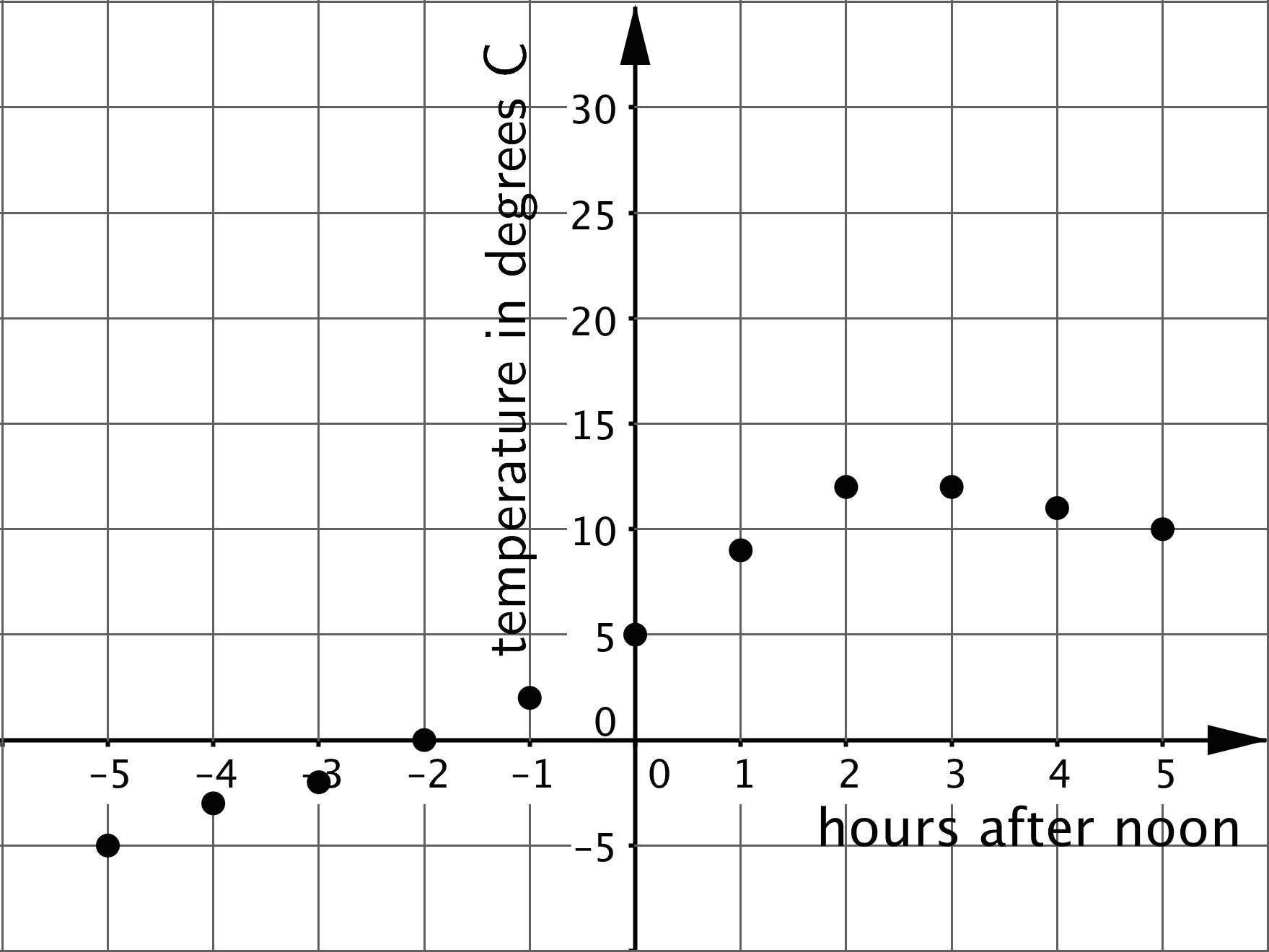 worksheet Positive Coordinate Grid grade 6 unit 7 family materials open up resources for instance the points on this coordinate plane shows temperature in degrees celsius every hour before and after noon a winter day