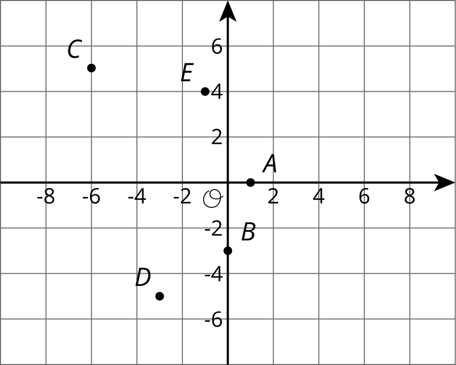 Five points, labeled A through E, are plotted on a coordinate plane with the origin labeled "O". The horizontal axis is labeled negative 8 through 8, in increments of two. The vertical axis is labeled negative 6 through 6, in increments of two. Points A through E are plotted as follows: Point A, one half unit to the right of the origin. Point B, one and one half units down from the origin. Point C, three units to the left and two and one half units up from the origin. Point D, one and one half units to the left and two and one half units down from the origin. Point E, one half unit to the left and two units up from the origin.