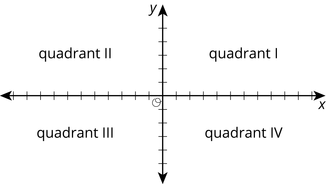 An xy-coordinate plane with the origin labeled "O". The region to the right of the y-axis and above the x-axis is labeled "Quadrant I." The region to the left of the y-axis and above the x-axis is labeled "Quadrant II." The region to the left of the y-axis and below the x-axis is labeled "Quadrant III." The region to the right of the y-axis and below the x-axis is labeled "Quadrant IV."