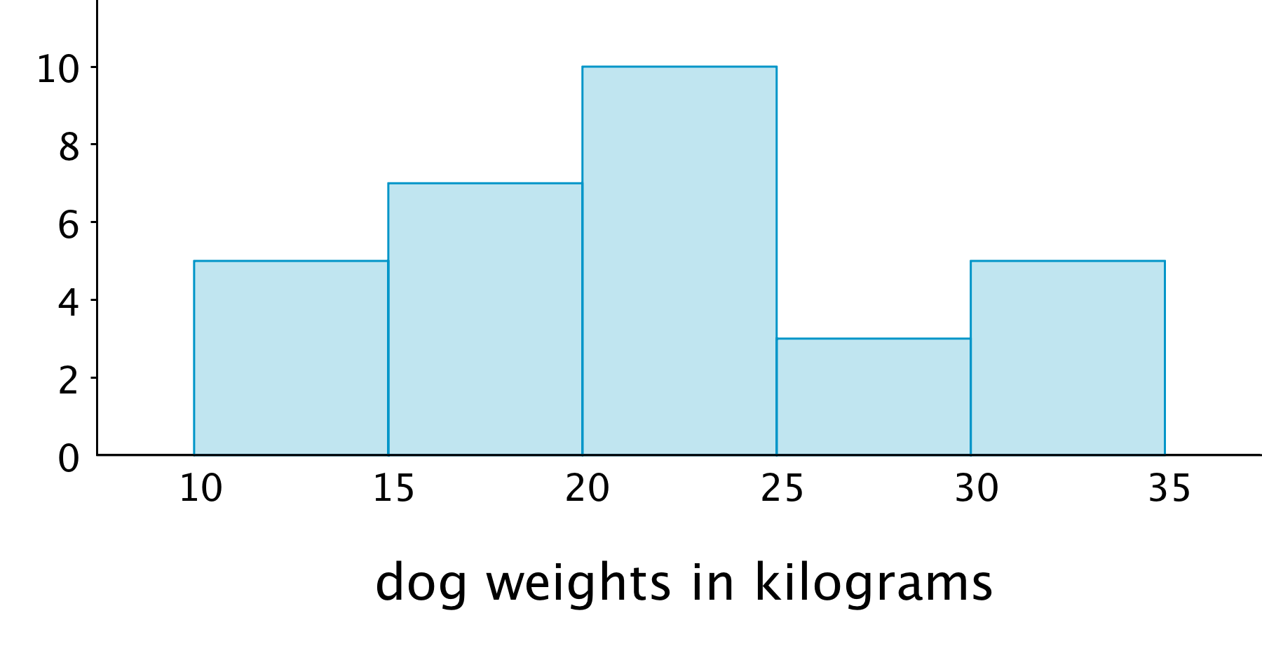 A histogram: The horizontal axis is labeled “dog weights in kilograms” and the numbers 10 through 35, in increments of 5, are indicated. On the vertical axis the numbers 0 through 10, in increments of 2, are indicated. The data represented by the bars are as follows: Weight from 10 up to 15, 5. Weight from 15 up to 20, 7. Weight from 20 up to 25, 10. Weight from 25 up to 30, 3. Weight from 30 up to 35, 5.