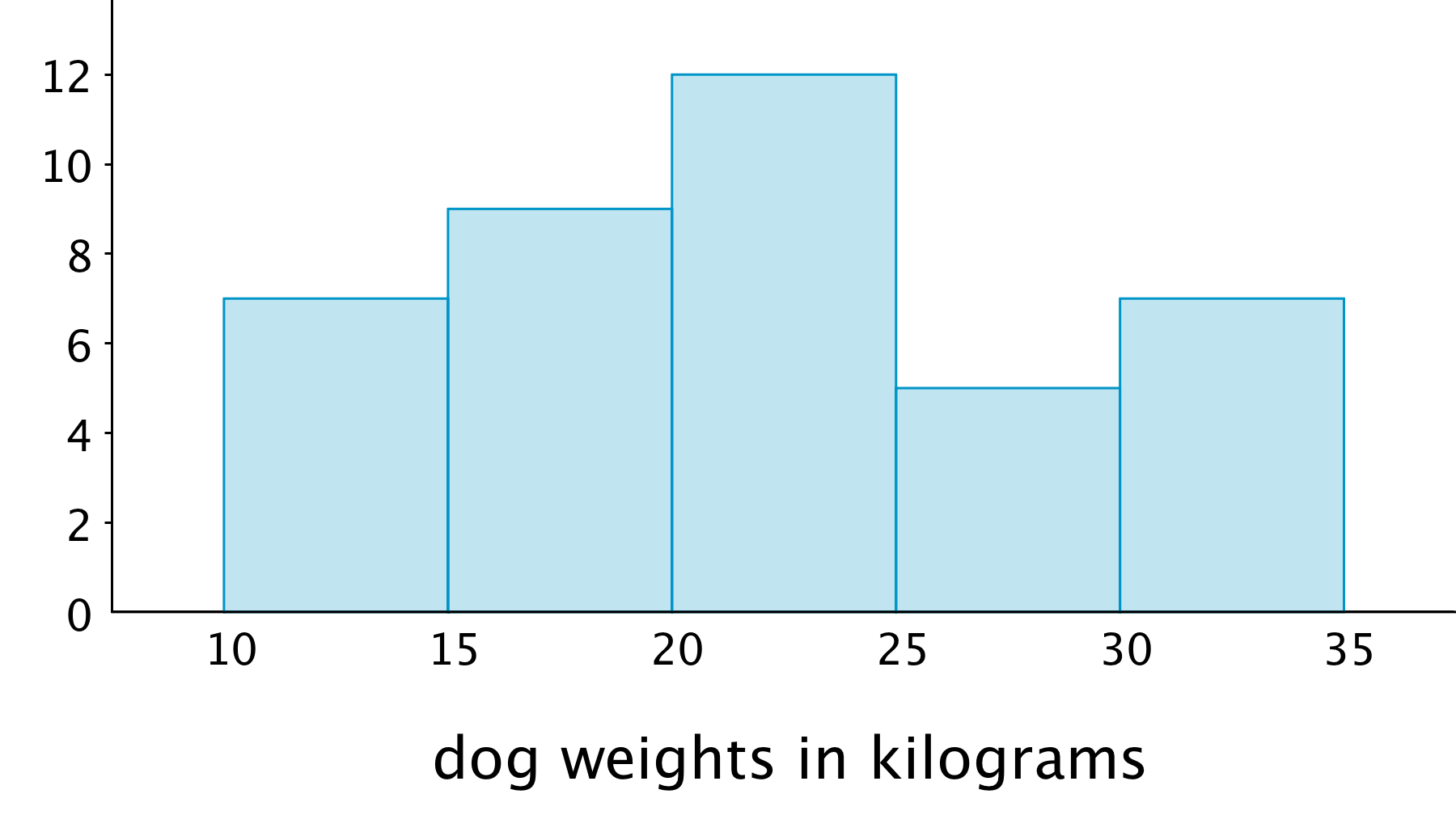 A histogram: The horizontal axis is labeled “dog weights in kilograms” and the numbers 10 through 35, in increments of 5, are indicated. On the vertical axis the numbers 0 through 12, in increments of 2, are indicated. The data represented by the bars are as follows: Weight from 10 up to 15, 7. Weight from 15 up to 20, 9. Weight from 20 up to 25, 12. Weight from 25 up to 30, 5. Weight from 30 up to 35, 7.