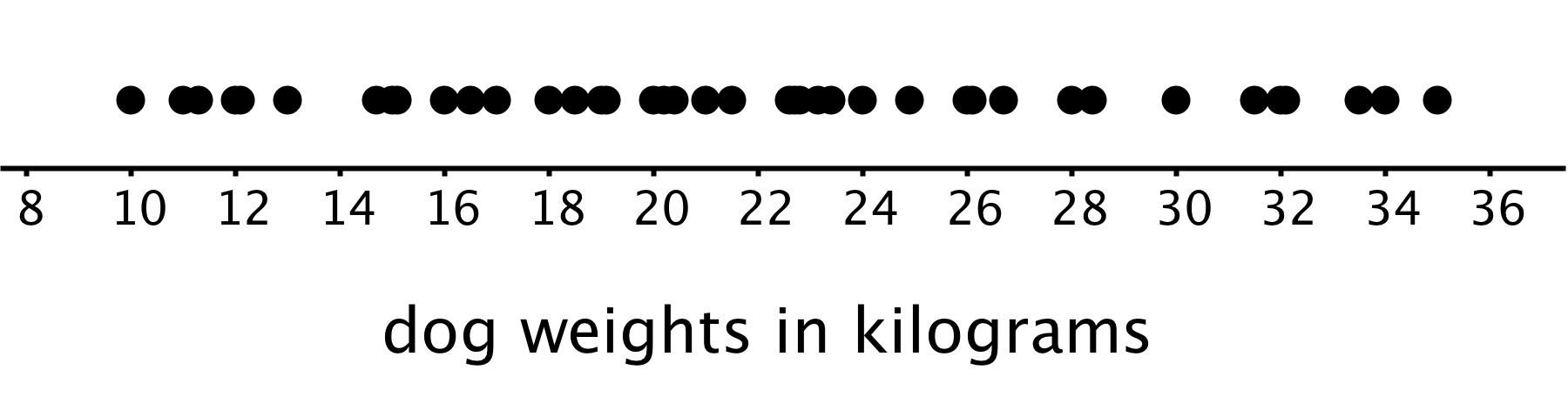 A dot plot for “dog weights in kilograms”. The numbers 8 through 36, in increments of 2, are indicated. The approximate data are as follows: 10 kilograms, 1 dot. 10.75 kilograms, 1 dot. 11.25 kilograms, 1 dot. 11.75 kilograms, 1 dot. 12 kilograms, 1 dot. 13 kilograms, 1 dot. 14.75 kilograms, 1 dot. 15 kilograms, 1 dot. 16 kilograms, 1 dot. 16.5 kilograms, 1 dot. 17 kilograms, 1 dot. 18 kilograms, 1 dot. 18.5 kilograms, 1 dot. 18.75 kilograms, 1 dot. 19 kilograms, 1 dot. 19.25 kilograms, 1 dot. 20 kilograms, 1 dot. 20.25 kilograms, 1 dot. 20.5 kilograms, 1 dot. 21 kilograms, 1 dot. 21.5 kilograms, 1 dot. 22.5 kilograms, 1 dot. 22.75 kilograms, 1 dot. 23 kilograms, 1 dot. 23.25 kilograms, 1 dot. 23.5 kilograms, 1 dot. 24 kilograms, 1 dot. 24.75 kilograms, 1 dot. 25.75 kilograms, 1 dot. 26 kilograms, 1 dot. 26.5 kilograms, 1 dot. 28 kilograms, 1 dot. 28.25 kilograms, 1 dot. 30 kilograms, 1 dot. 31.5 kilograms, 1 dot. 31.75 kilograms, 1 dot. 32 kilograms, 1 dot. 33.5 kilograms, 1 dot. 34 kilograms, 1 dot. 35 kilograms, 1 dot.