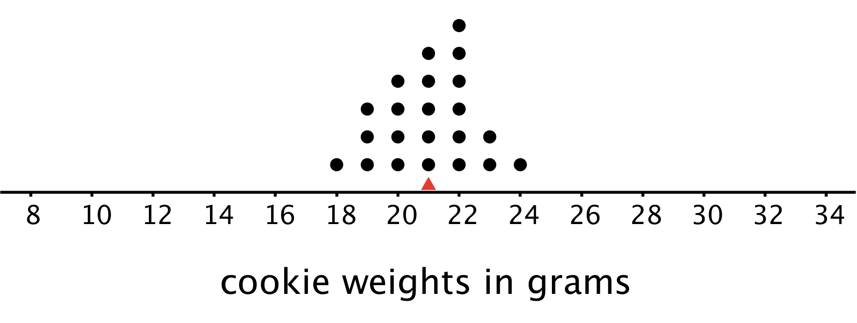 A dot plot for “cookie weights in grams.” The numbers 8 through 34, in increments of 2, are indicated. A triangle is indicated at 21 grams. The data are as follows: 18 grams, 1 dot; 19 grams, 3 dots; 20 grams, 4 dots; 21 grams, 5 dots; 22 grams, 6 dots; 23 grams, 2 dots, 24 grams, 1 dot.