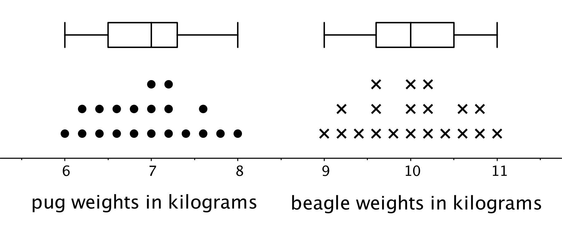 Box plots and dot plots for two sets of data: "pug weights in kilograms” and "beagle weights in kilograms". The numbers 6 through 11 are indicated and there are tick marks midway between each indicated number. Each box plot is above it's corresponding dot plot. The approximate data for the box plot for "pug weights in kilograms" are as follows: Minimum value, 6. Maximum value, 8. Q1, 6.5. Q2, 7. Q3, 7.3. The approximate data for the dot plot for "pug weights in kilograms" are as follows: 6 kilograms, 1 dot. 6.2 kilograms, 2 dots. 6.4 kilograms, 2 dots. 6.6 kilograms, 2 dots. 6.8 kilograms, 2 dots. 7 kilograms, 3 dots. 7.2 kilograms, 3 dots. 7.4 kilograms, 1 dot. 7.6 kilograms, 2 dots. 7.8 kilograms, 1 dot. 8 kilograms, 1 dot. The approximate data for the box plot for "beagle weights in kilograms" are as follows: Minimum value, 9. Maximum value, 11. Q1, 9.6. Q2, 10. Q3, 10.5. The approximate data for the dot plot for "beagle weights in kilograms" are as follows: 9 kilograms, 1 x. 9.2 kilograms, 2 x's. 9.4 kilograms, 1 x. 9.6 kilograms, 3 x's. 9.8 kilograms, 1 x. 10 kilograms, 3 x's. 10.2 kilograms, 3 x's. 10.4 kilograms, 1 x. 10.6 kilograms, 2 x's. 10.8 kilograms, 2 x's. 11 kilograms, 1 x.