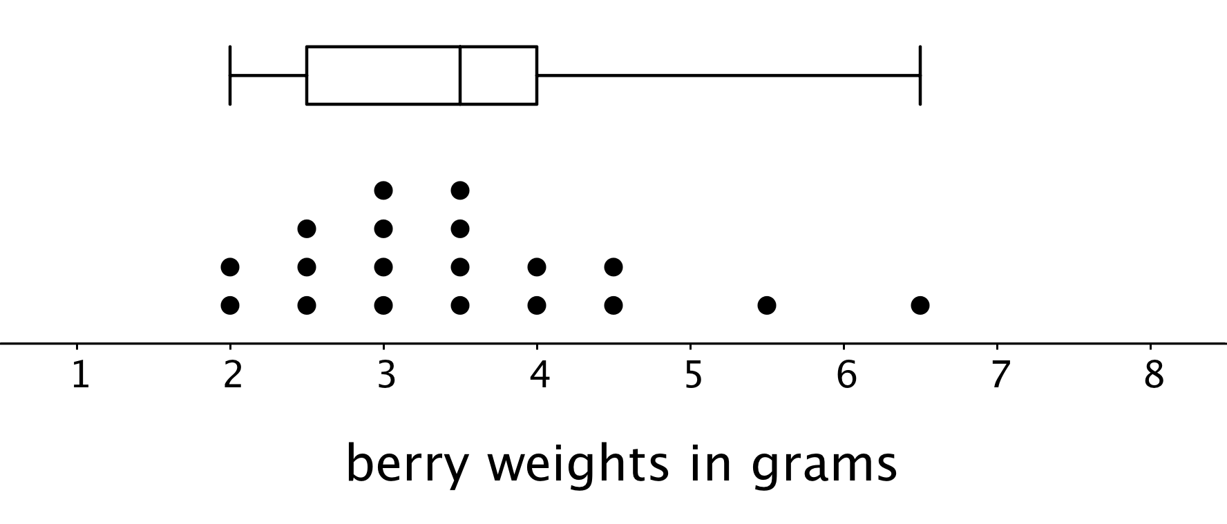 A box plot and dot plot for “berry weights in grams.” The numbers 1 through 8 are indicated. The box plot is above the dot plot. The five-number summary for the box plot are as follows: Minimum value, 2. Maximum value, 6.5. Q1, 2.5. Q2, 3.5. Q3, 4. The data for the dot plot are as follows: 2 grams, 2 dots. 2.5 grams, 3 dots. 3 grams, 4 dots. 3.5 grams, 4 dots. 4 grams, 2 dots. 4.5 grams, 2 dots. 5.5 grams, 1 dot. 6.5 grams, 1 dot.