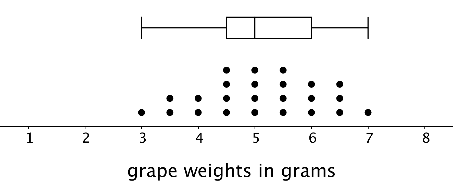 A box plot and dot plot for “grape weights in grams.” The numbers 1 through 8 are indicated. The box plot is above the dot plot. The five-number summary for the box plot is as follows: Minimum value, 3. Maximum value, 9. Q1, 4.5. Q2, 5. Q3, 6. The data for the dot plot are as follows: 3 grams, 1 dot. 3.5 grams, 2 dots. 4 grams, 2 dots. 4.5 grams, 4 dots. 5 grams, 4 dots. 5.5 grams, 4 dots. 6 grams, 3 dots. 6.5 grams, 3 dots. 7 grams, 1 dot.