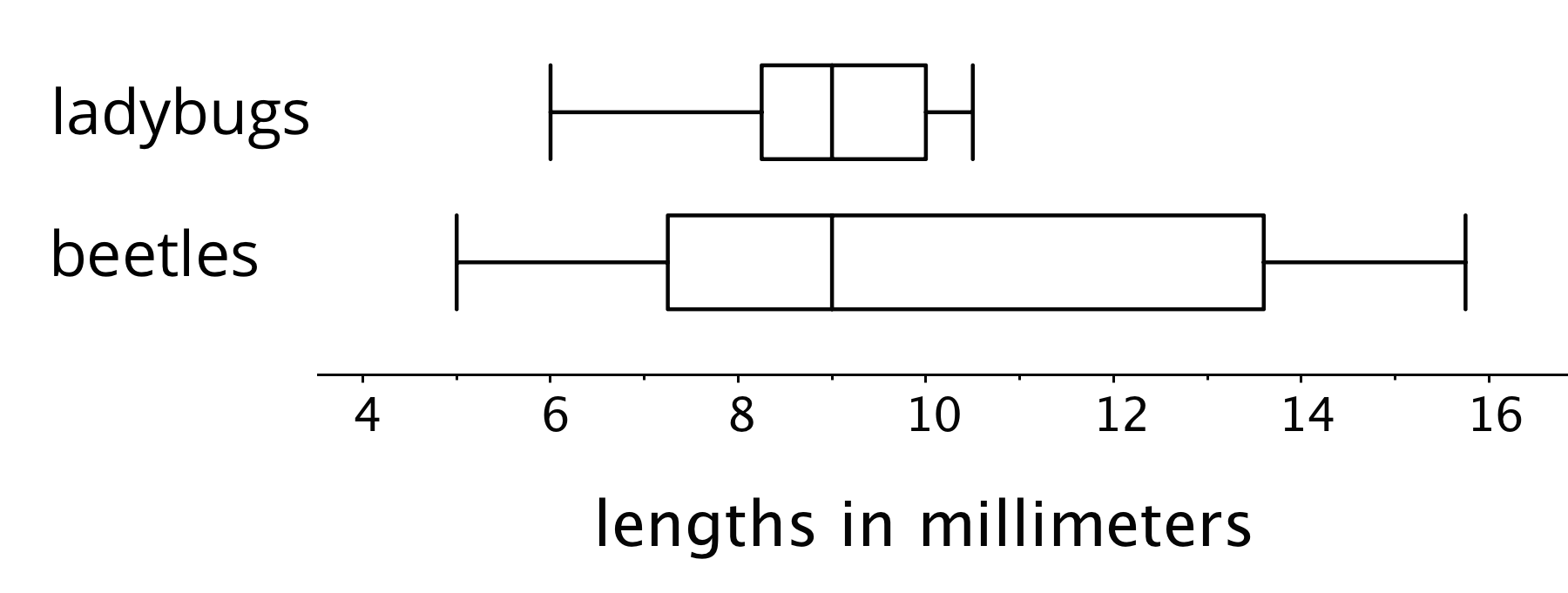 Two sets of box plots for "lengths in millimeters". The numbers 4 through 16 are indicated in increments of 2. There are tick marks midway between the indicated numbers. The top box plot is for "ladybugs". The five-number summary is as follows: Minimum value, 6. Maximum value, 10.5. Q1, 8.5. Q2, 9. Q3, 10. The bottom box plot is for "beetles". The five-number summary is as follows: Minimum value, 5. Maximum value, 15.5. Q1, 7.5. Q2, 9. Q3, 13.5.