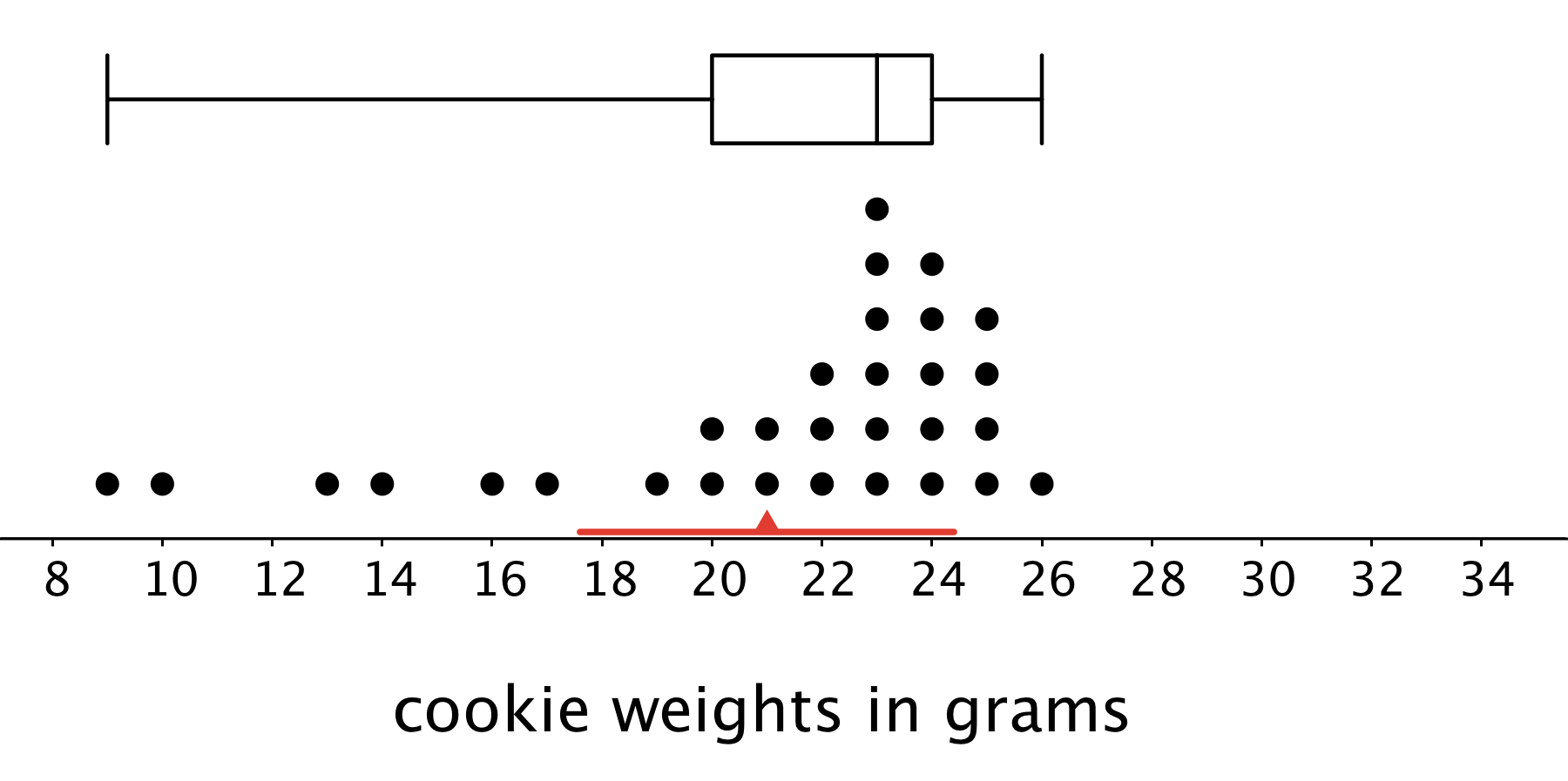 A box plot and a dot plot for "cookie weights in grams". The numbers 8 through 34, in increments of two, are indicated. For the box plot: The minimum value is 9 and the maximum value is 26. Q1 has a value of 20, Q2 has a value of 23, and Q3 has a vlaue of 24. For the dot plot: A triangle is indicated at 21 grams. A line indicates the distance from 17.6 to 24.4 grams. The data is as follows: 9 grams, 1 dot. 10 grams, 1 dot. 13 grams, 1 dot. 14 grams, 1 dot. 16 grams, 1 dot. 17 grams, 1 dot. 19 grams, 1 dot. 20 grams, 2 dots. 21 grams, 2 dots. 22 grams, 3 dots. 23 grams, 6 dots. 24 grams, 5 dots. 25 grams, 4 dots. 26 grams, 1 dot.