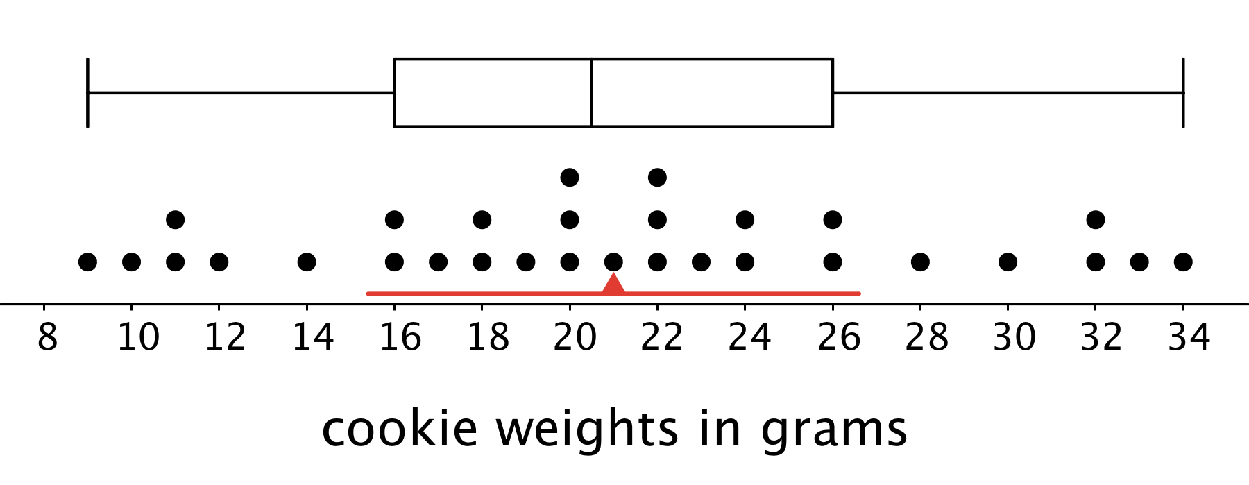 A box plot and a histogram for "cookie weights in grams". The numbers 8 through 34, in increments of two, are indicated. The box plot is above the dot plot. The five-number summary for the box plot is as follows: Minimum value, 9. Maximum value, 34. Q1, 16. Q2, 20.5. Q3, 26. For the dot plot a triangle is indicated at 21 grams. A horizontal line is drawn below the triangle and begins at 15.4 and ends at 26.6. The data for the dot plot are as follows: 9 grams, 1 dot. 10 grams, 1 dot. 11 grams, 2 dots. 12 grams, 1 dot. 14 grams, 1 dot. 16 grams, 2 dots. 17 grams, 1 dot. 18 grams, 2 dots. 19 grams, 1 dot. 20 grams, 3 dots. 21 grams, 1 dot. 22 grams, 3 dots. 23 grams, 1 dot. 24 grams, 2 dots. 26 grams, 2 dots. 28 grams, 1 dot. 30 grams, 1 dot. 32 grams, 2 dots. 33 grams, 1 dot. 34 grams, 1 dot.