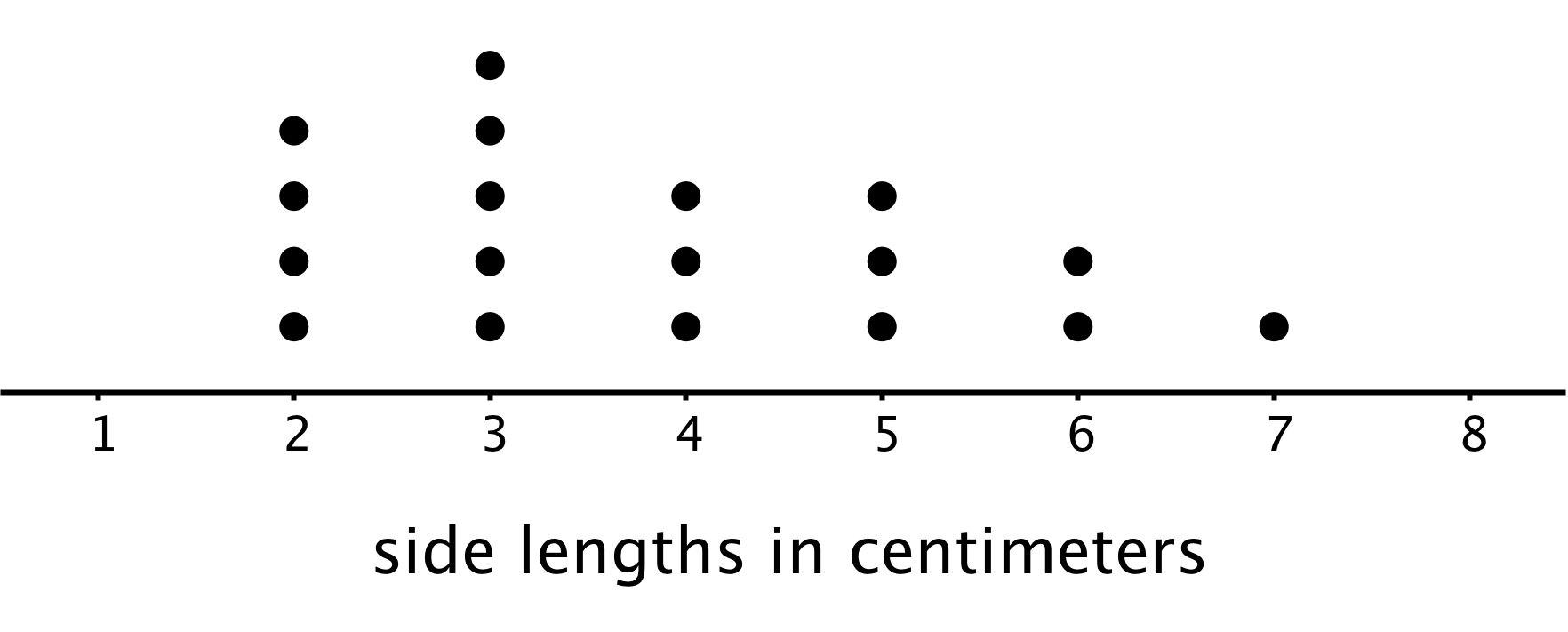 A dot plot for "side lengths in centimeters". The numbers 1 through 8 are indicated. The data are as follows: 2 centimeters, 4 dots. 3 centimeters, 5 dots. 4 centimeters, 3 dots. 5 centimeters, 3 dots. 6 centimeters, 2 dots. 7 centimeters, 1 dot.