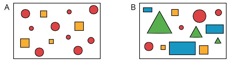 Two sets of figures labeled "A" and "B," such that each set consists of 13 figures. Set A consists of red circles and orange squares. The figures for Set A are as follows: 5 large circles, 1 medium circle, 3 small circles, 2 large squares, 1 medium square, and 1 small square. Set B consists of red circles, orange squares, green triangles, and blue rectangles. The figures for Set B are as follows: 1 extra-large circle, 1 large circle, 1 medium circle, 1 small circle, 1 large suare, 1 medium square, 1 small square, 1 large triangle, 1 medium triangle, 1 small triangle, 1 large rectangle, 1 medium rectangle, and 1 small rectangle.