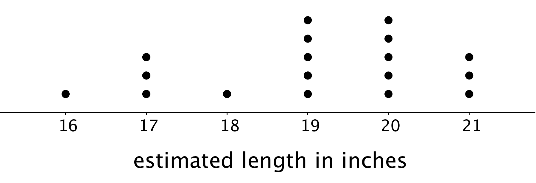 A dot plot for "estimated length in inches". The numbers 16 through 21 are indicated. The data are as follows: 16 inches, 1 dot. 17 inches, 3 dots. 18 inches, 1 dot. 19 inches, 5 dots. 20 inches, 5 dots. 21 inches, 3 dots.