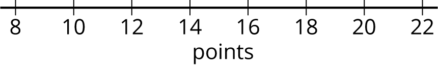 A blank dot plot for "points" with the numbers 8 through 22, in increments of 2, indicated.