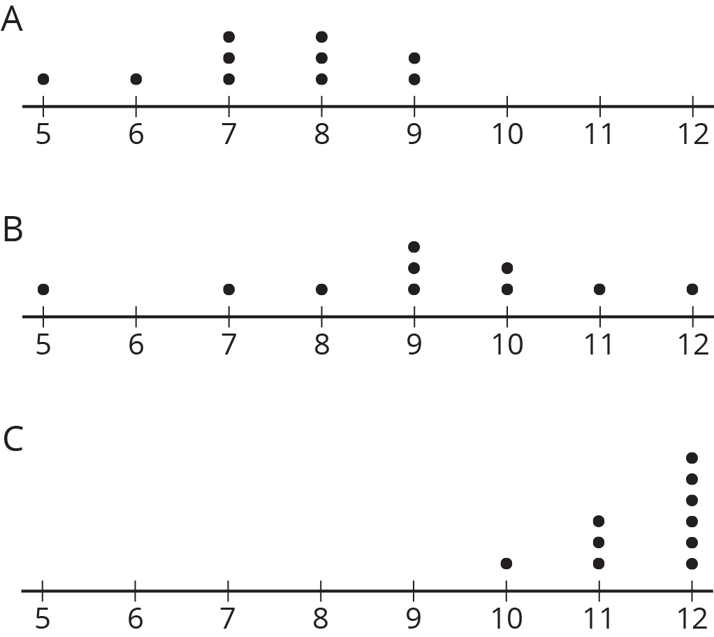 Three dot plots are labeled A, B, and C. All dot plots have the numbers 5 through 12 indicated. Dot plot A has the following data: 5, 1 dot 6, 1 dot 7, 3 dots 8, 3 dots 9, 2 dots 10, 0 dots 11, 0 dots 12, 0 dots Dot plot B has the following data: 5, 1 dot 6, 0 dots 7, 1 dot 8, 1 dot 9, 3 dots 10, 2 dots 11, 1 dot 12, 1 dot. Dot plot C has the following data: 5, 0 dots 6, 0 dots 7, 0 dots 8, 0 dots 9, 0 dots 10, 1 dot 11, 3 dots 12, 6 dots