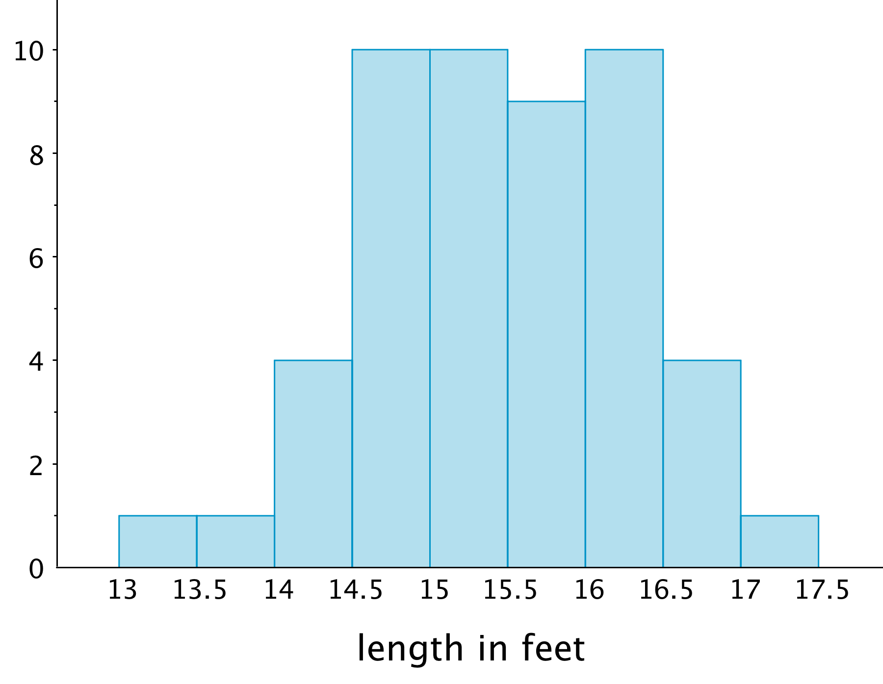 A histogram: The horizontal axis is labeled “length in feet” and the numbers 13 through 17.5, in increments of 0.5, are indicated. On the vertical axis the numbers 0 through 10, in increments of 2, are indicated. There are tick marks midway between. The data represented by the bars are as follows: Length from 13 up to 13.5, 1 Length from 13.5 up to 14, 1 Length from 14 up to 14.5 , 4 Length from 14.5 up to 15, 10 Length from 15 up to 15.5, 10 Length from 15.5 up to 16, 9 Length from 16 up to 16.5, 10 Length from 16.5 up to 17, 4 Length from 17 up to 17.5, 1