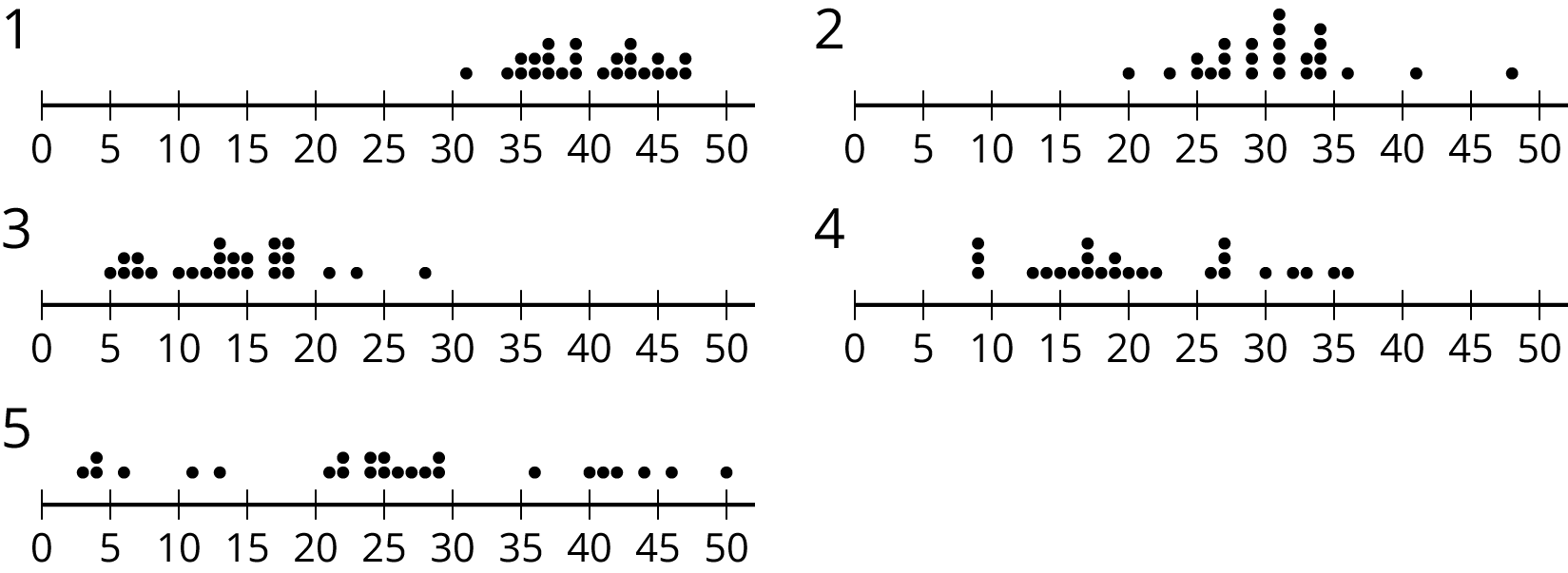 There are five dot plots labeled "1", "2", "3", "4", and "5." Each dot plot has the numbers 0 through 50, in increments of 5, indicated. The data for “dot plot 1” are: 31, 1 dot; 34, 1 dot; 35, 2 dots; 36, 2 dots; 37, 3 dots; 38, 1 dot; 39, 3 dots; 41, 1 dot; 42, 2 dots; 43, 3 dots; 44, 1 dot; 45, 2 dots; 46, 1 dot; 47, 2 dots. The data for “dot plot 2” are: 20, 1 dot; 23, 1 dot; 25, 2 dots; 26, 1 dot; 27, 3 dots; 29, 3 dots; 31, 5 dots; 33, 2 dots; 34,4 dots; 36, 1 dot; 41, 1 dot; 48, 1 dot. The data for “dot plot 3” are: 5, 1 dot; 6, 2 dots; 7 two dots; 8, 1 dot; 10, 1 dot; 11, 1 dot; 12, 1 dot; 13, 3 dots; 14, 2 dots; 15, 2 dots; 17, 3 dots; 18, 3 dots; 21, 1 dot; 23, 1 dot; 30, 1 dot. The data for “dot plot 4” are: 9, 3 dots; 13, 1 dot; 14, 1 dot; 15, 1 dot; 16, 1 dot; 17, 3 dots; 18, 1 dot; 19, 2 dots; 20, 1 dot; 21, 1 dot; 22, 1 dot; 26, 1 dot; 27, 3 dots; 30, 1 dot; 32, 1 dot; 33, 1 dot; 35, 1 dot; 36, 1 dot. The data for “dot plot 5” are: 3, 1 dot; 4, 2 dots; 6, 1 dot; 11, 1 dot; 13, 1 dot; 21, 1 dot; 22, 2 dots; 24, 2 dots; 25, 2 dots; 26, 1 dot; 27, 1 dot; 28, 1 dot; 29, 2 dots; 36, 1 dot; 40, 1 dot; 42, 1 dot, 44, 1 dot; 46, 1 dot; 50, 1 dot.