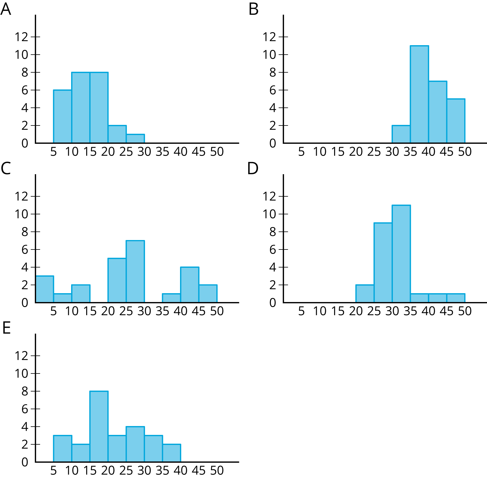 There are 5 histograms labeled A, B, C, D, and E. Each histogram has a horizontal axis with 0 through 50, in increments of 5, are indicated. The vertical axis has 0 through 12, in increments of 2, indicated. The height of the bars for “histogram A” are as follows: from 5 up to 10, 6; from 10 up to 15, 8, from 15 up to 20, 8; from 20 up to 25, 2; from 25 up to 30, 1. The height of the bars “histogram B” are as follows: from 30 up to 35, 2; from 35 up to 40, 11; from 40 up to 45, 7; from 45 up to 50, 5. The height of the bars for “histogram C” are as follows: from 0 up to 5, 3; from 5 up to 10, 1; from 10 up to 15, 2; from 15 up to 20, 0; from 20 up to 25, 5; from 25 up to 30, 7; from 30 up to 35, 0; from 35 up to 40, 1; from 40 up to 45, 4; from 45 up to 50; 2. The height of the bars for “histogram D” are as follows: from 20 up to 25, 2; from 25 up to 30, 9; from 30 up to 35, 11; from 35 up to 40, 1; from 40 up to 45, 1; from 45 up to 50, 1. The height of the bars for “histogram E” are as follows: from 5 up to 10, 3; from 10 up to 15, 2; from 15 up to 20, 8; from 20 up to 25, 3; from 25 up to 30, 4; from 30 up to 35, 3; from 35 up to 40, 2.
