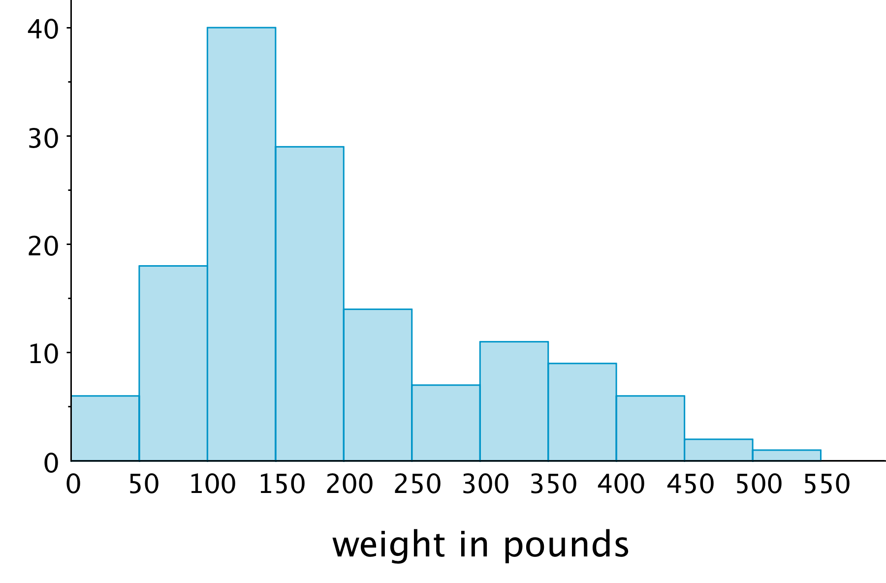 A histogram. The horizontal axis is labeled "weight in pounds" and the numbers 0 through 550, in increments of 50, are indicated. On the vertical axis, the numbers 0 through 40, in increments of 5, are indicated. There are also tick marks midway between. The approximate data for the bars are as follows: From 0 up to 50 pounds, 6 bears From 50 up to 100 pounds, 18 bears From 100 up to 150 pounds, 40 bears From 150 up to 200 pounds, 28 bears From 200 up to 250 pounds, 14 bears From 250 up to 300 pounds, 7 bears From 300 up to 350 pounds, 11 bears From 350 up to 400 pounds, 10 bears From 400 up to 450 pounds, 6 bears From 450 up to 500 pounds, 2 bears From 500 up to 550 pounds, 1 bear