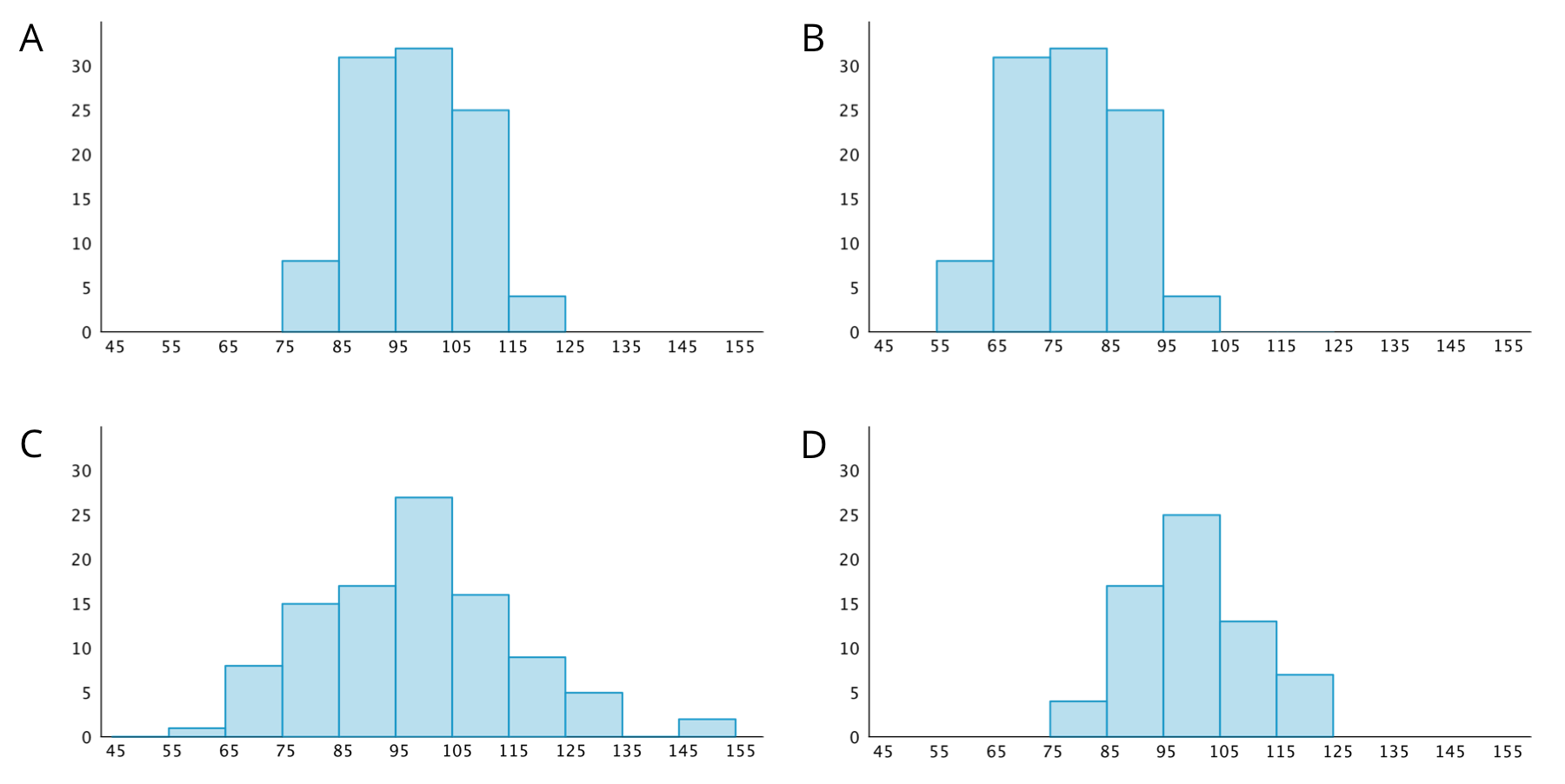 Four histograms, labeled A, B, C, and D: Each histogram has a horizontal axis with the numbers 45 through 155, in increments of 10, indicated. Each histogram has a vertical axis with the numbers 0 through 30, in increments of 5, indicated. The data represented by the bars in histogram A are as follows: Length from 45 up to 55, 0. Length from 55 up to 65, 0. Length from 65 up to 75, 0. Length from 75 up to 85, 7. Length from 85 up to 95, 30. Length from 95 up to 105, 31. Length from 105 up to 115, 25. Length from 115 up to 125, 3. Length from 125 to 135, 0. Length from 135 to 145, 0. Length from 145 to 155, 0. The data represented by the bars in histogram B are as follows: Length from 45 up to 55, 0. Length from 55 up to 65, 7. Length from 65 up to 75, 30. Length from 75 up to 85, 31. Length from 85 up to 95, 25. Length from 95 up to 105, 3. Length from 105 up to 115, 0. Length from 115 up to 125, 0. Length from 125 to 135, 0. Length from 135 to 145, 0. Length from 145 to 155, 0. The data represented by the bars in histogram C are as follows: Length from 45 up to 55, 0. Length from 55 up to 65, 1. Length from 65 up to 75, 7. Length from 75 up to 85,15. Length from 85 up to 95, 17. Length from 95 up to 105, 26. Length from 105 up to 115, 16. Length from 115 up to 125, 8. Length from 125 to 135, 5. Length from 135 to 145, 0. Length from 145 to 155, 2. The data represented by the bars in histogram D are as follows: Length from 45 up to 55, 0. Length from 55 up to 65, 0. Length from 65 up to 75, 0. Length from 75 up to 85,4. Length from 85 up to 95, 16. Length from 95 up to 105, 25. Length from 105 up to 115, 13. Length from 115 up to 125, 6. Length from 125 to 135, 0. Length from 135 to 145, 0. Length from 145 to 155, 0.