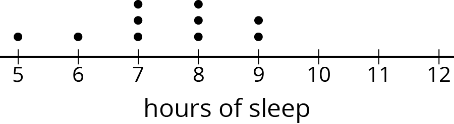 A dot plot for "hours of sleep". The numbers 5 through 12 are indicated. The data are as follows: 5 hours, 1 dot; 6 hours, 1 dot; 7 hours, 3 dots; 8 hours, 3 dots; 9 hours, 2 dots; 10 hours, 0 dots; 11 hours, 0 dots; 12 hours, 0 dots.