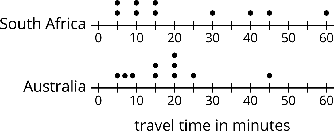 Two dot plots for "travel time in minutes" with the top labeled "South Africa" and the bottom labeled "Australia". The numbers 0 through 60 are indicated in increments of 10, and there are also tick marks midway between. The 10 data values for "South Africa" are as follows: 5 minutes, 2 dots. 10 minutes, 2 dots. 15 minutes, 2 dots. 30 minutes, 1 dot. 40 minutes, 1 dot. 45 minutes, 1 dot. 60 minutes, 1 dot. The 10 data values for "Australia" are as follows: 5 minutes, 1 dot. 7 minutes, 1 dot. 9 minutes, 1 dot. 15 minutes, 2 dots. 20 minutes, 3 dots. 25 minutes, 1 dot. 45 minutes, 1 dot.