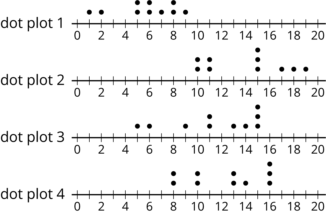Four dot plots labeled dot plot 1, dot plot 2, dot plot 3, and dot plot 4 each with the numbers 0 through 20, in increments of 2, indicated. The data are as follows: Dot plot 1: 1, 1 dot. 2, 1 dot. 5, 2 dots. 6, 2 dots. 7, 1 dot. 8, 2 dots. 9, 1 dot. Dot plot 2: 10, 2 dots. 11, 2 dots. 15, 3 dots. 17, 1 dot. 18, 1 dot. 19, 1 dot. Dot plot 3: 5, 1 dot. 6, 1 dot. 9, 1 dot. 11, 2 dots. 13, 1 dot. 14, 1 dot. 15, 3 dots. Dot plot 4: 8, 2 dots. 10, 2 dots. 13, 2 dots. 14, 1 dot. 16, 3 dots.
