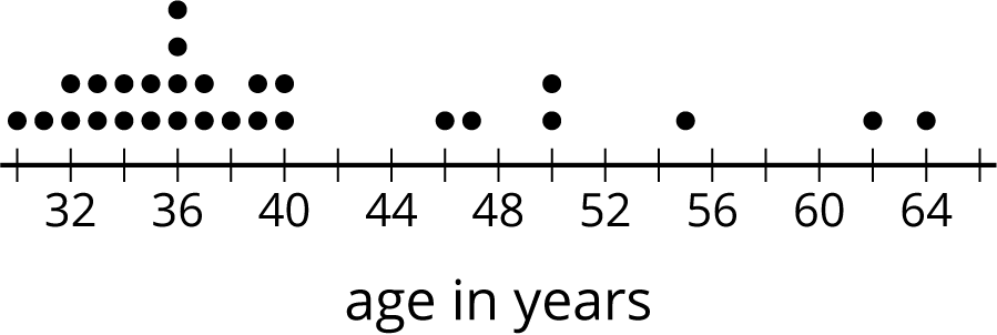 A dot plot labeled “ages in years.” The numbers 32 through 64, in increments of 4, are indicated. There are also tick marks indicated midway between. The data is as follows. 30 years, 1 dot 31 years, 1 dot 32 years, 2 dots 33 years, 2 dots 34 years, 2 dots 35 years, 2 dots 36 years, 4 dots 37 years, 2 dots 38 years, 1 dot 39 years, 2 dots 40 years, 2 dots 41 years, 0 dots 42 years, 0 dots 43 years, 0 dots 44 years, 0 dots 45 years, 0 dots 46 years, 1 dot 47 years, 1 dot 48 years, 0 dots 49 years, 0 dots 50 years, 2 dots 51 years, 0 dots 52 years, 0 dots 53 years, 0 dots 54 years, 0 dots 55 years, 1 dot 56 years, 0 dots 57 years, 0 dots 58 years, 0 dots 59 years, 0 dots 60 years, 0 dots 61 years, 0 dots 62 years, 1 dot 63 years, 0 dots 64 years, 1 dot
