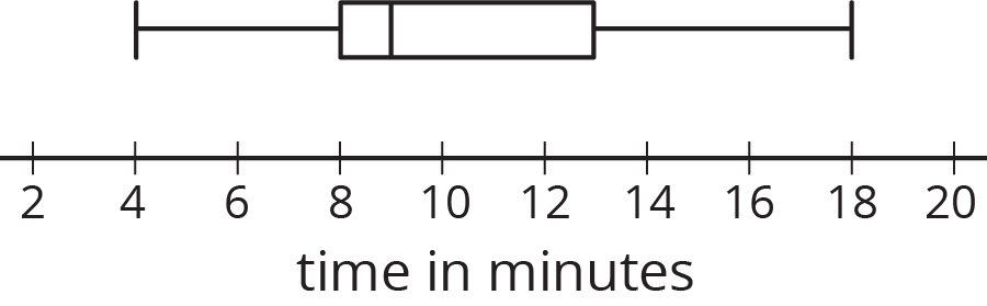 A box plot for "time in minutes.” The numbers 2 through 20, in increments of two, are indicated. The five-number summary for the box plot is as follows: Minimum value, 4. Maximum value, 18. Q1, 8. Q2, 9. Q3, 13.