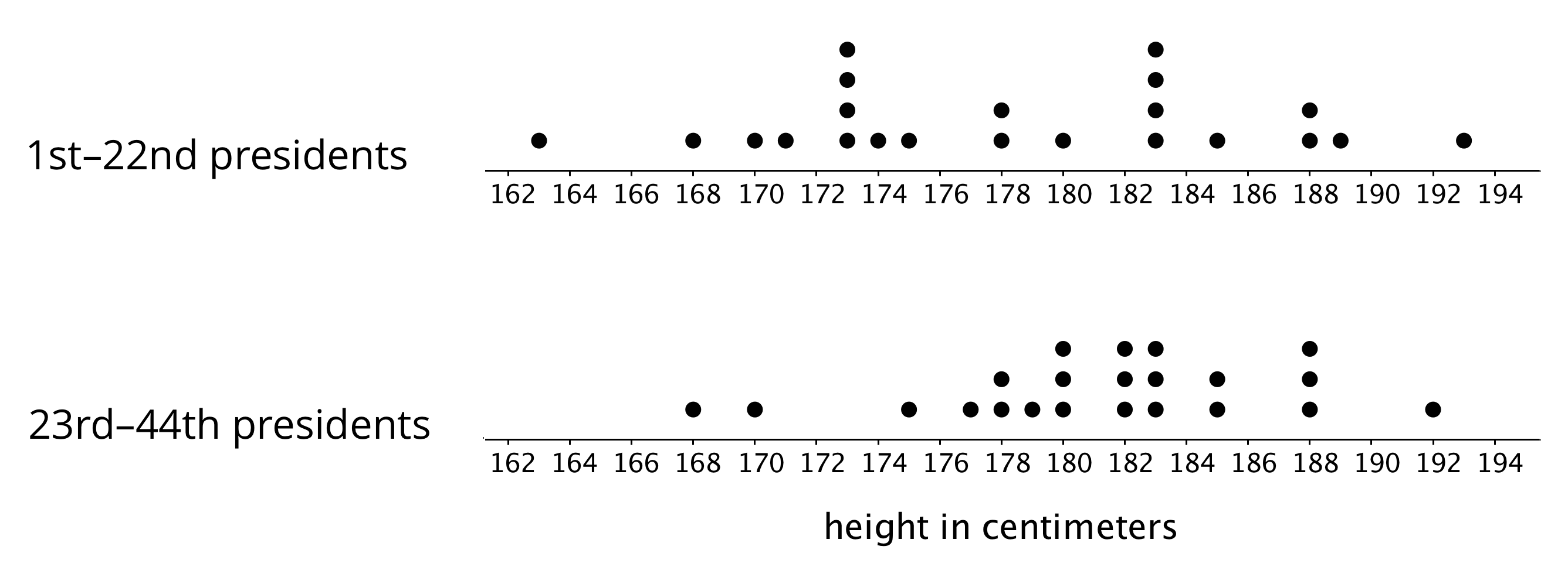 Two dot plots for "height in centimeters," labeled “1st-22nd presidents” and “23rd-44th presidents”. The numbers 162 through 194 are indicated, in increments of two on each dot plot. For "1st-22nd presidents," the data are: 163 centimeters, 1 dot; 168 centimeters, 1 dot; 170 centimeters, 1 dot; 171 centimeters, 1 dot; 173 centimeters, 4 dots; 174 centimeters, 1 dot; 175 centimeters, 1 dot; 178 centimeters, 2 dots; 180 centimeters, 1 dot; 183 centimeters, 4 dots; 185 centimeters, 1 dot; 188 centimeters, 1 dot, 189 centimeters, 1 dot; 193 centimeters, 1 dot. For, "23rd-44th presidents," the data are: 168 centimeters, 1dot; 170 centimeters, 1 dot; 175 centimeters, 1 dot; 177 centimeters, 1 dot; 178 centimeters, 2 dots; 179 centimeters,1 dot; 180 centimeters, 3 dots; 182 centimeters, 3 dots; 183 centimeters, 3 dots; 185 centimeters, 2 dots; 188 centimeters, 3 dots; 192 centimeters, 1 dot.