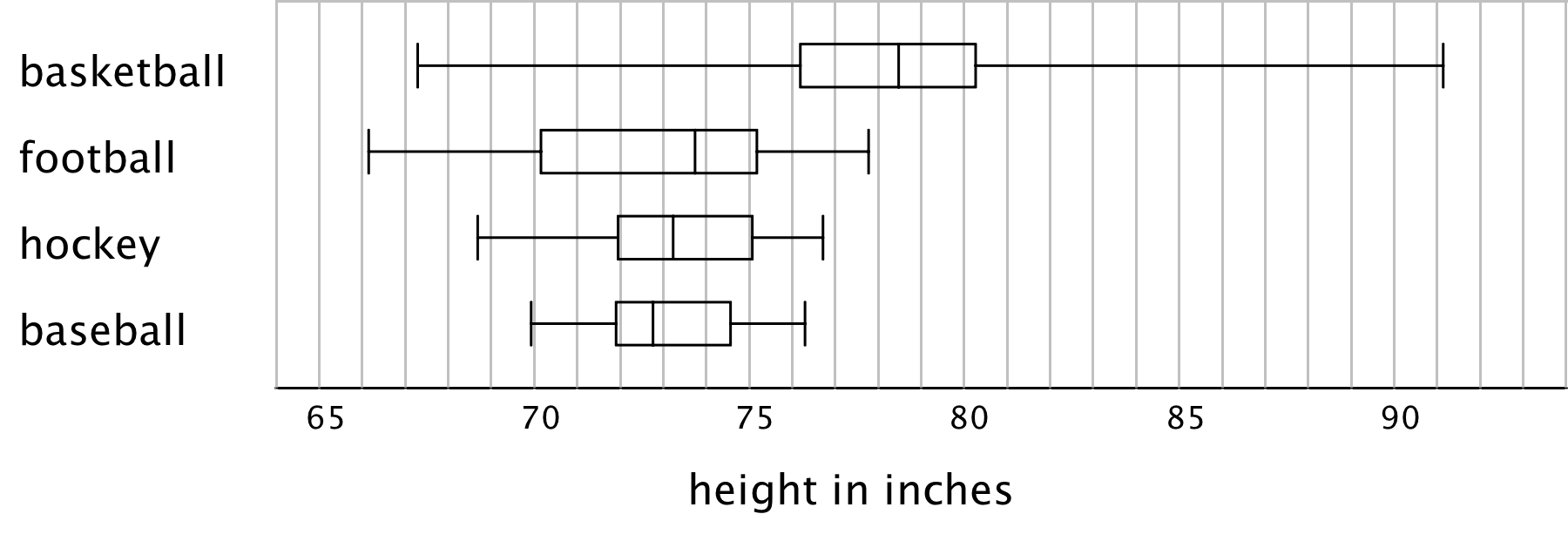 Four box plots for "height in inches" labeled "basketball", "football", "hockey", and "baseball". The numbers 65 through 90, in increments of 5, are indicated. From top to bottom the data for the box plots are as follows: For "basketball": Minimum value, 67.3. Maximum value, 91.1. Q1, 76.1. Q2, 78.5. Q3, 80.3. For "football": Minimum value, 66.1. Maximum value, 77.9. Q1, 70.1. Q2, 73.8. Q3, 75.1. For "hockey": Minimum value, 68.8. Maximum value, 76.8. Q1, 72. Q2, 73.1. Q3, 75. For "baseball": Minimum value, 70. Maximum value, 76.2. Q1, 72. Q2, 72.8. Q3, 74.5.