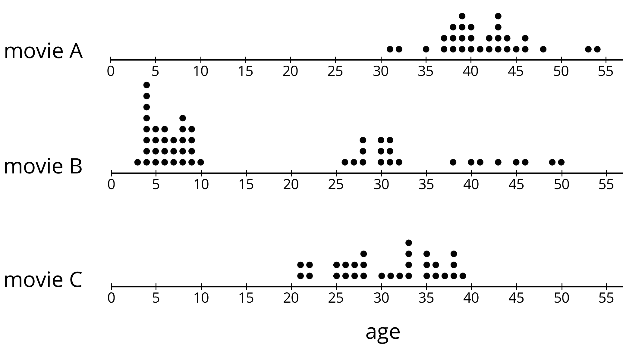 Three dotplots for age are labeled "movie A", "movie B", and "movie C" each with the numbers 0 through 55, increments of 5, indicated. Movie A has the following data: age 31, 1 dot; age 32, 1 dot; age 35, 1 dot; age 37, 2 dots; age 38, 3 dots; age 39, 4 dots; age 40, 3 dots; age 41, 1 dot; age 42, 2 dots; age 43, 4 dots; age 44, 2 dots; age 45, 1 dot; age 46, 2 dots; age 48, 1 dot; age 53, 1 dot; age 54, 1 dot. Movie B has the following data: age 3, 1 dot; age 4, 8 dots; age 5, 4 dots; age 6, 4 dots; age 7, 3 dots; age 8, 5 dots; age 9, 4 dots; age 10, 1 dot; age 26, 1 dot; age 27, 1 dot; age 28, 3 dots; age 30, 3 dots; age 31, 3 dots; age 32, 1 dot; age 38, 1 dot; age 40, 1 dot; age 41, 1 dot; age 43, 1 dot; age 45, 1 dot; age 46, 1 dot; age 49, 1 dot; age 50, 1 dot. Movie C has the following data: age 21, 2 dots age 22, 2 dots; age 25, 2 dots; age 26, 2 dots; age 27, 2 dots; age 28, 3 dots; age 30, 1 dot; age 31, 1 dot; age 32, 1 dot; age 33, 4 dots; age 35, 3 dots; age 36, 2 dots; age 37, 1 dot; age 38, 3 dots; age 39, 1 dot.