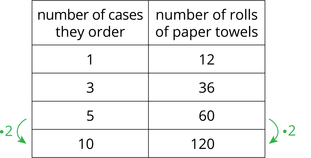 A 2-column table with 4 rows of data. The first column is labeled "number of cases they order" and the second column is labeled "number of rolls of paper towels." Row 1: 1,12; Row 2: 3, 36; Row 3: 5, 60; Row 4: 10, 120. There is an arrow pointing from row 3 to row 4 labeled "times 2."