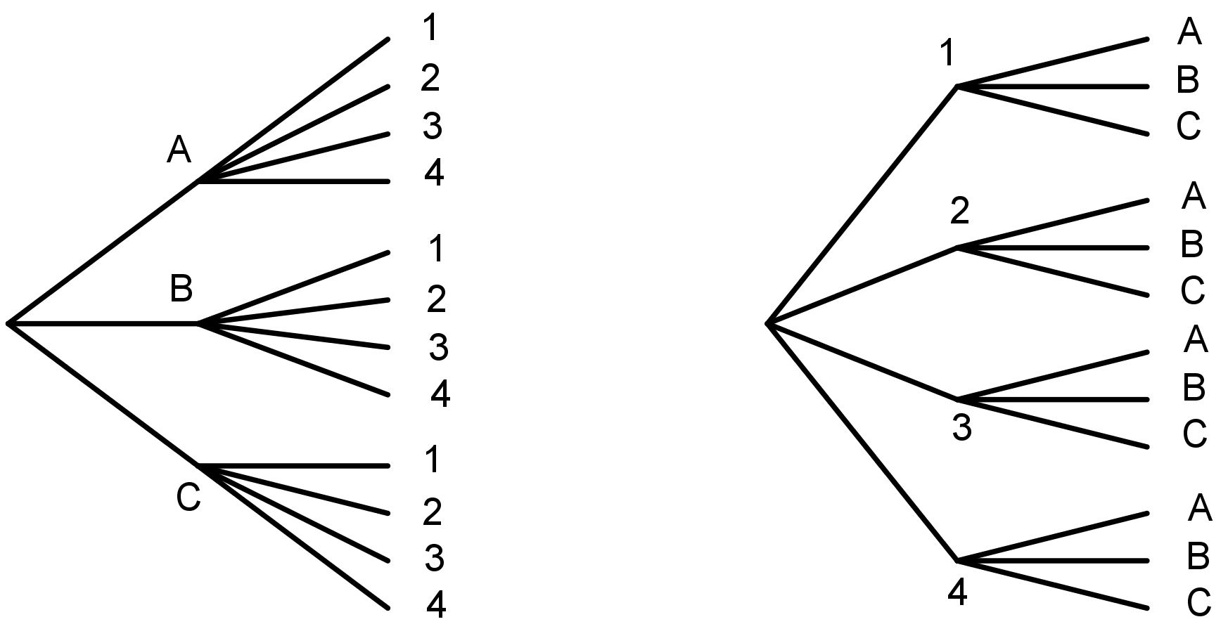 Two tree diagrams. The leftmost tree diagram has three branches for the first choice, labeled “A,” “B”, and “C.” Choices “A”, “B”, and “C” each have four branches labeled with a different number from 1 through 4. The rightmost tree diagram has four branches for the first choice, labeled 1, 2, 3, and 4. Choices 1, 2, 3, and 4 each have three branches, labeled with a different letter “A,” “B,” or “C.”