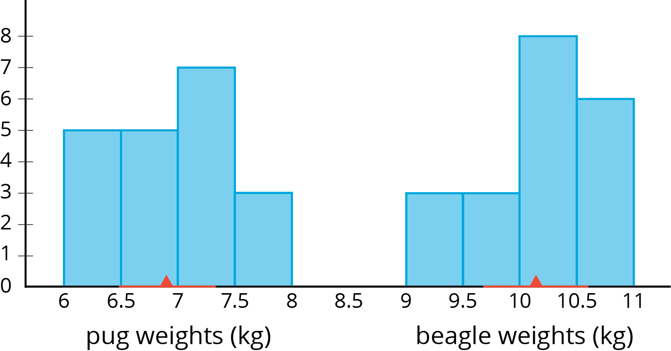 A histogram for two different populations: On the horizontal axis, the numbers 6 through 11, in increments of zero point 5, are indicated. The label “pug weights in kilograms” is indicated for the numbers 6 through 8 and “beagle weights in kilograms” is indicated for the numbers 9 through 11. On the vertical axis, the numbers 0 through 8 are indicated. The data represented by the bars are as follows: Pug weights in kilograms: Weight from 6 up to 6 point 5, 5. Weight from 6 point 5 up to 7, 5. Weight from 7 up to 7 point 5, 7. Weight from 7 point 5 up to 8, 3. A triangle is located at 6 point 9 kilograms. Beagle weights in kilograms: Weight from 9 up to 9 point 5, 3. Weight from 9 point 5 up to 10, 3. Weight from 10 up to 10 point 5, 8. Weight from 10 point 5 up to 11, 6. A triangle is located at 10 point 1.