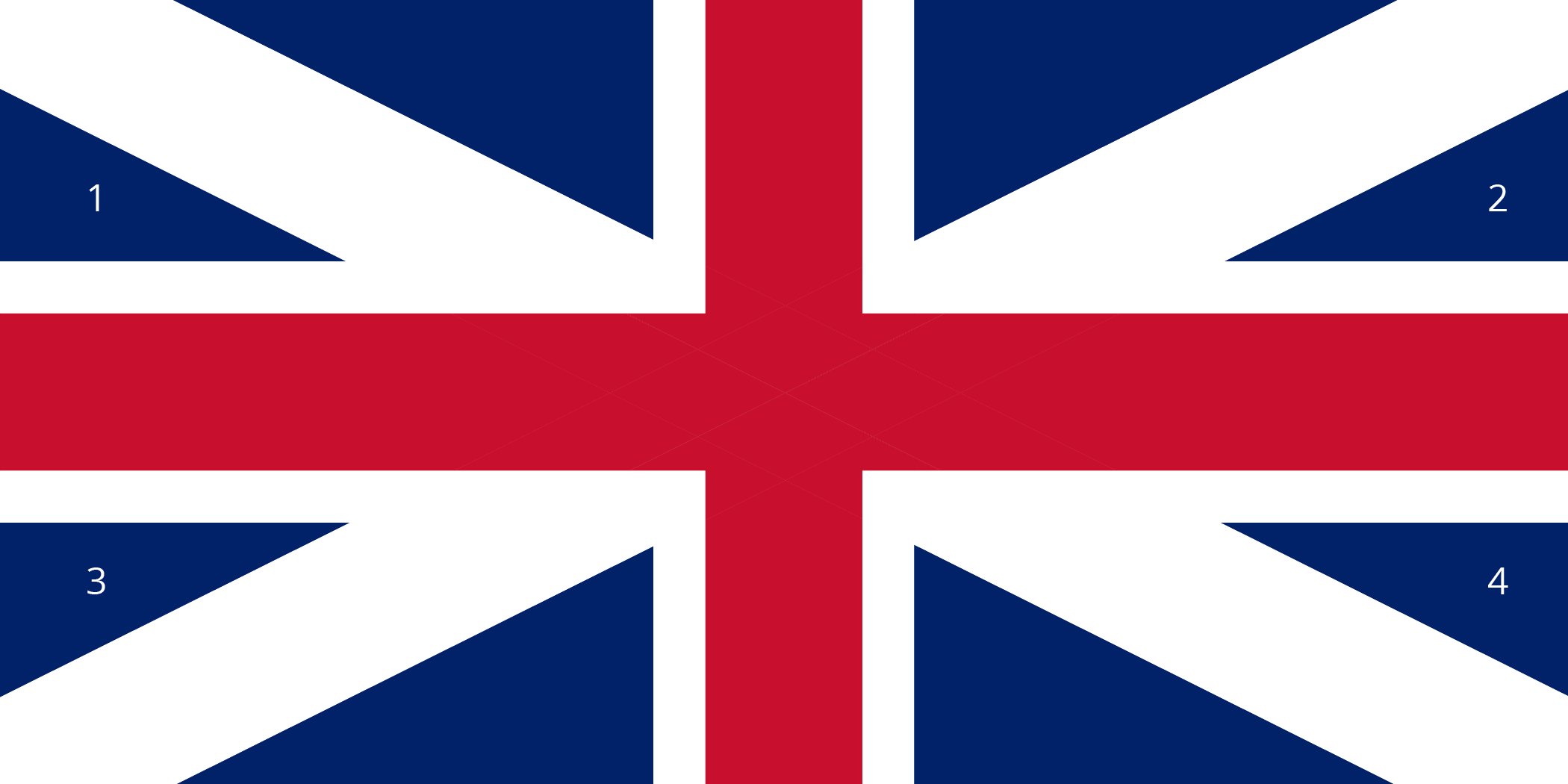 An image of an older version of the flag of Great Britain. The flag is a rectangle with a vertical length about twice the width. Red stripes divide the flag in half vertically and horizontally. White stripes connect the vertices along diagonals, crossing behind the red stripes. The remaining area is composed of 8 blue right triangles. At the top of the flag, 2 large right triangles line up on either side of the vertical red stripe by their shorter square sides, so that they are mirror images of each other. At the bottom of the flag, 2 large right triangles line up on either side of the vertical red stripe by their shorter square sides, so that they are mirror images of each other. At the left side, 2 small right triangles line up on either side of the horizontal red stripe by their longer square sides so that they are mirror images of each other. The triangle above the red stripe is labeled 1; the triangle below the red strip is labeled 3. At the right side, 2 small right triangles line up on either side of the horizontal red stripe by their longer square sides so that they are mirror images of each other. The triangle above the red stripe is labeled 2; the triangle below the red strip is labeled 4.