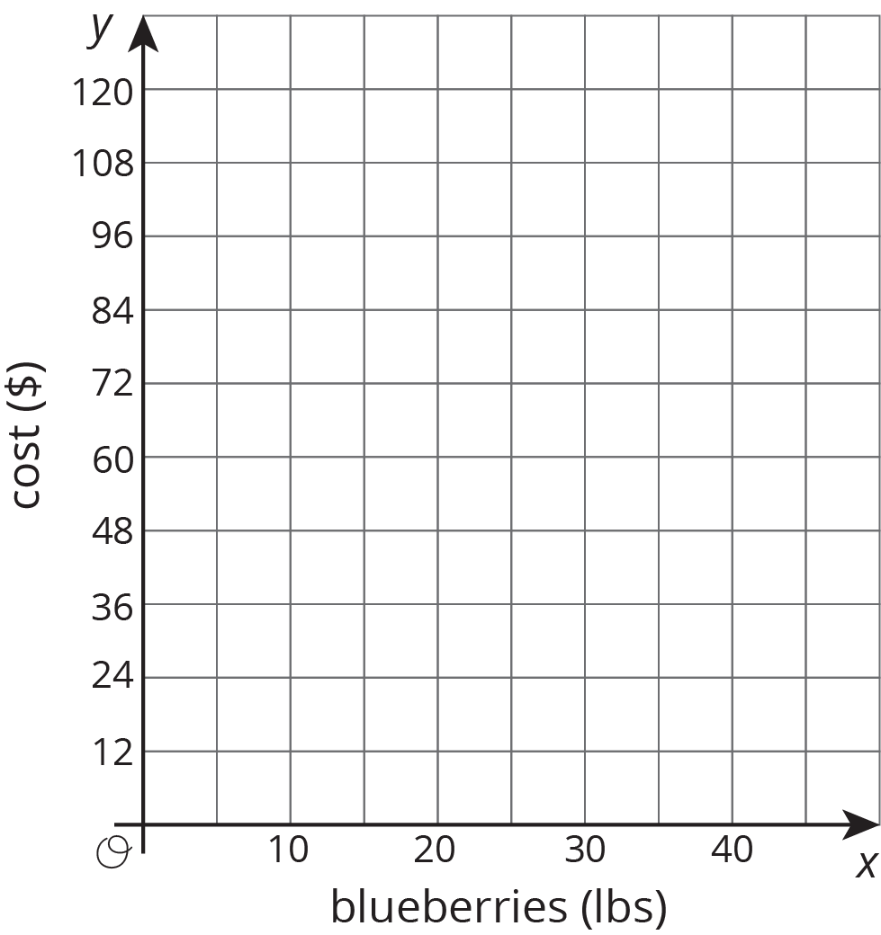 worksheet Graph Paper With X And Y Axis grade 8 unit 3 practice problems open up resources sketch a graph of the relationship between cost and pounds blueberries
