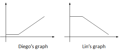 Two graphs of two connected line segments labeled “Diego’s graph” and “Lin’s graph.” On Diego’s graph, the first line segment begins on the vertical axis and slightly above the horizontal axis. It moves horizontally and to the right. The second line segment begins where the first line segment ends and moves steadily upward and to the right. On Lin’s graph, the first line begins on the vertical axis and high above the horizontal axis. It moves horizontally and to the right. The second line segment begins where the first ends, moves steadily downward and to the right, ending slightly above the horizontal axis.