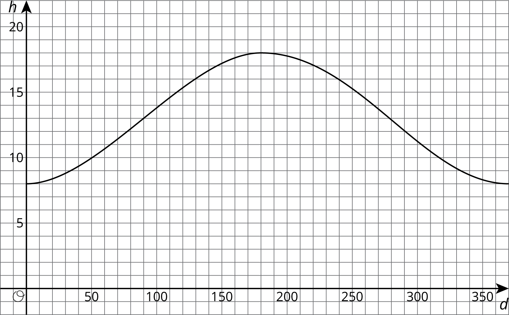 A graph of a curve on a coordinate grid, with the origin labeled “O.” The horizontal axis has the numbers 50 through 350, in increments of 50, indicated. The vertical axis has the numbers 5 through 20, in increments of 5, indicated. The curve begins on the vertical axis at 8 and curves upward and to the right unitl reaching its maximum at the point 180 comma 18. It then curves downward and to the right, ending at the point 365 comma 8.