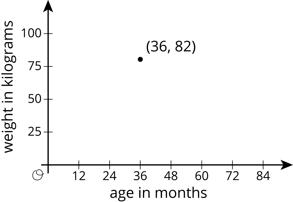 A point is graphed in the coordinate plane with the origin labeled “O”. The horizontal axis is labeled “age in months” and the numbers 0 through 84, in increments of 12, are indicated. The vertical axis is labeled “weight in kilograms” and the numbers 0 through 100, in increments of 25, are indicated. The point 36 comma 82 is indicated.