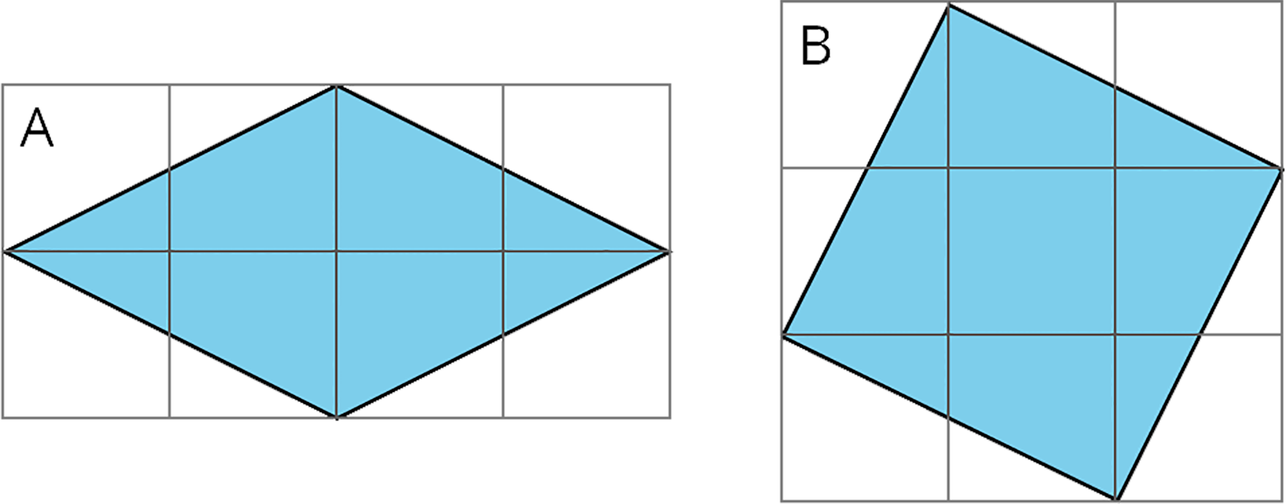 Two quadrilaterals, labeled “A” and “B,” on square grids. Both quadrilaterals are not aligned to the horizontal or vertical gridlines. Quadrilateral “A” is on a grid that has 2 rows of 4 squares. The quadrilateral is drawn starting at the left most vertex. The second vertex is 2 squares to the right and 1 square up from the first vertex. The third vertex is 2 squares to the right and 1 square down from the second vertex. The fourth vertex is 2 squares to the left and 1 square down from the third vertex. The first vertex is 2 squares to the left and 1 square up from the fourth vertex. Quadrilateral “B” is on a grid that has 3 rows of 3 squares. The quadrilateral is drawn starting at the left most vertex. The second vertex is 1 square to the right and 2 squares up from the first vertex. The third vertex is 2 squares to the right and 1 square down from the second vertex. The fourth vertex is 1 square to the left and 2 squares down from the third vertex. The first vertex is 2 squares to the left and 1 square up from the fourth vertex.